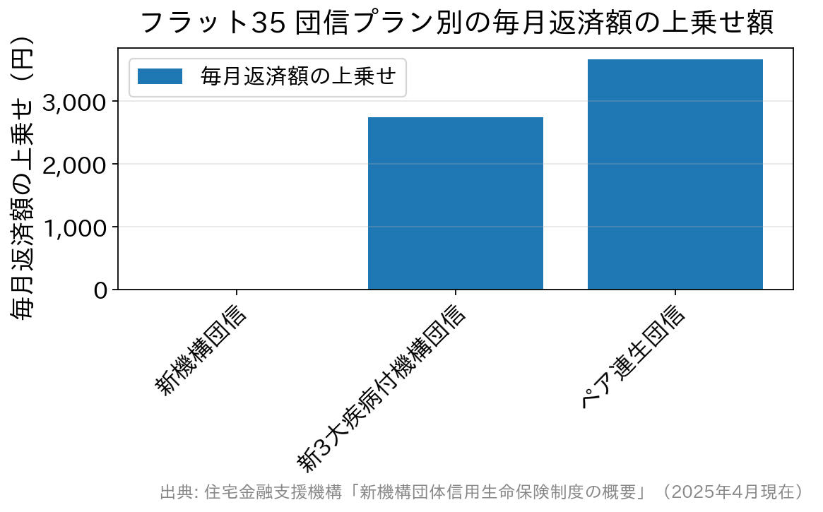 フラット35の団信プラン別に見た毎月返済額の上乗せ額の棒グラフ