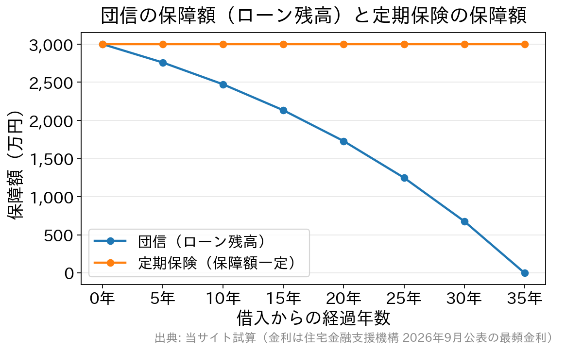 団信の保障額はローン残高に合わせて減り、定期保険は一定のまま続くことを示す折れ線グラフ