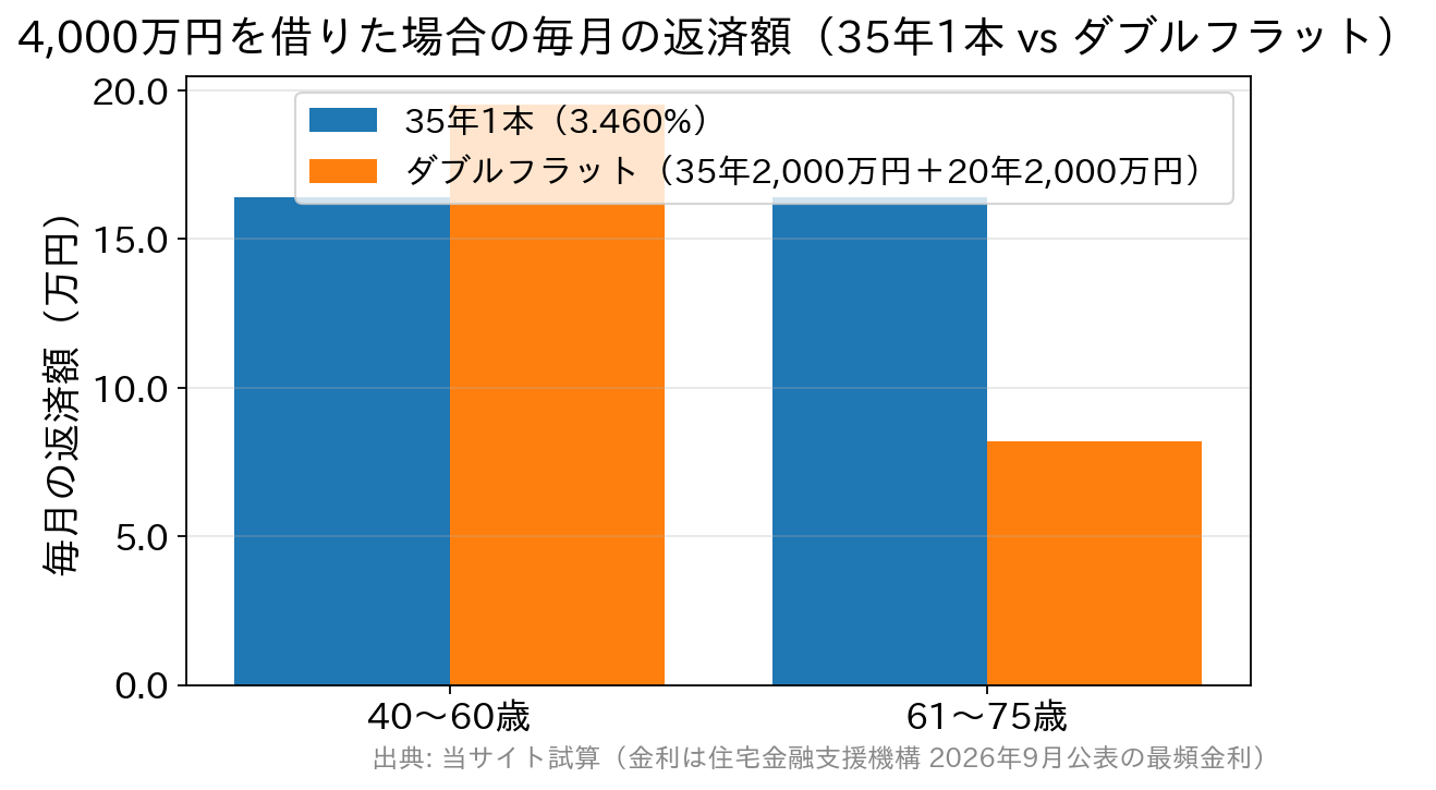 35年1本とダブルフラットで、40〜60歳と61歳以降の毎月の返済額を比べた棒グラフ