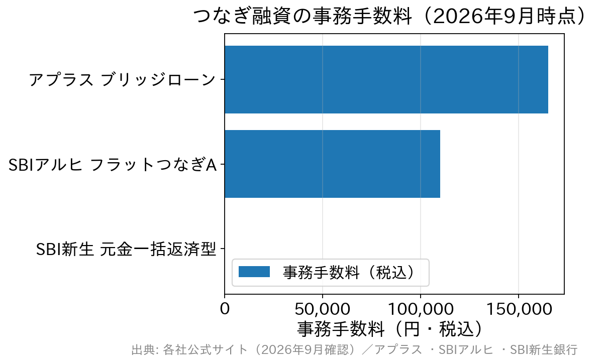 つなぎ融資3商品の事務手数料を比較した横棒グラフ