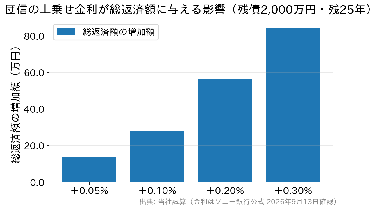 上乗せ金利別の総返済額の増加額を示す棒グラフ