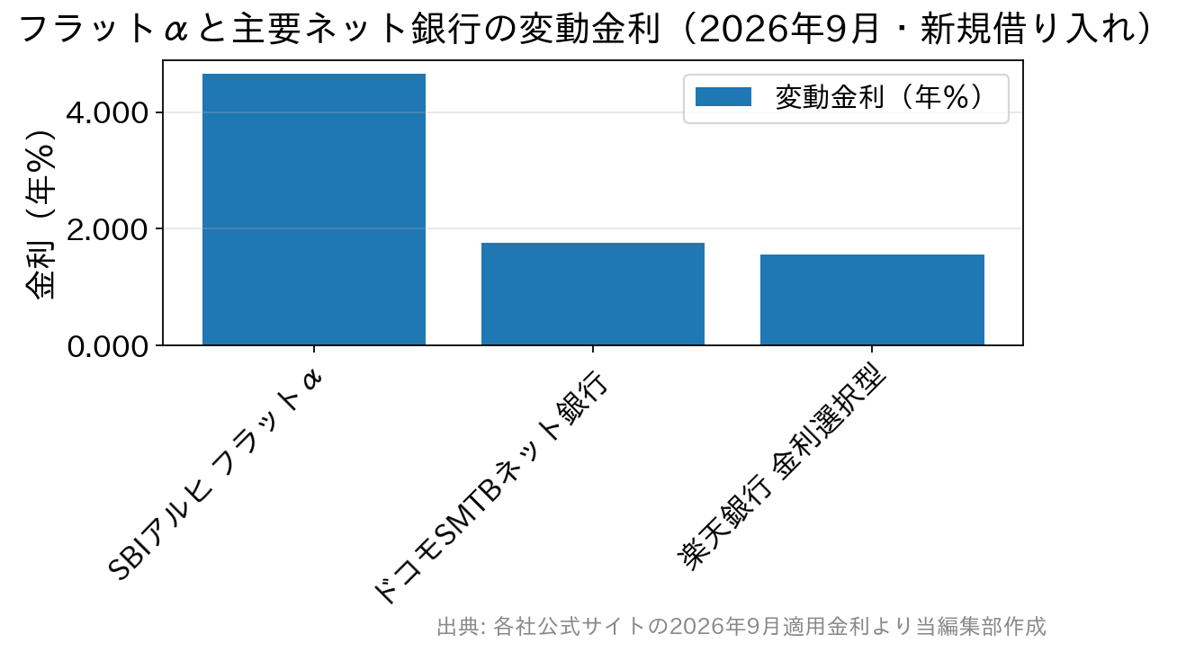 フラットαと主要ネット銀行の変動金利の比較グラフ