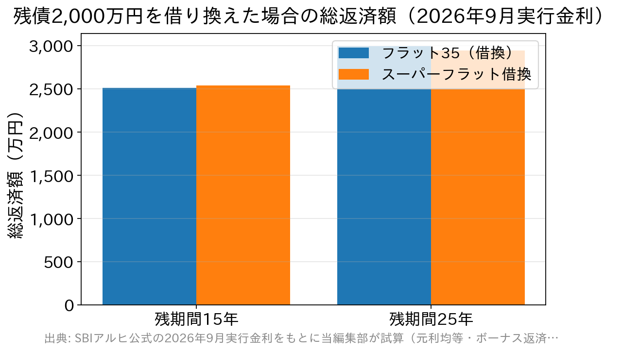 残期間別にフラット35借換とスーパーフラット借換の総返済額を比べた棒グラフ