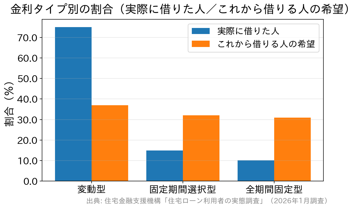 実際に借りた人は変動型75.0%・固定期間選択型14.9%・全期間固定型10.1%、これから借りる人の希望は変動型37.0%・固定期間選択型32.1%・全期間固定型30.9%を示す棒グラフ