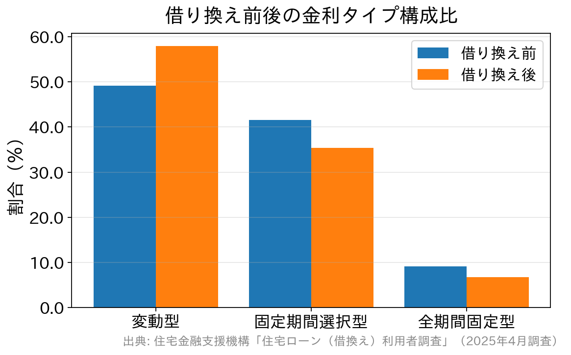 借り換え前は変動型49.2%・固定期間選択型41.6%・全期間固定型9.1%、借り換え後は変動型57.9%・固定期間選択型35.4%・全期間固定型6.8%を示す棒グラフ