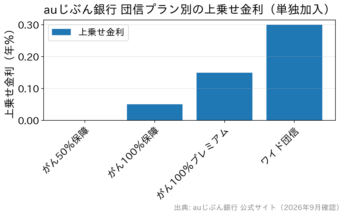 auじぶん銀行の団信プラン別の上乗せ金利を比較した棒グラフ