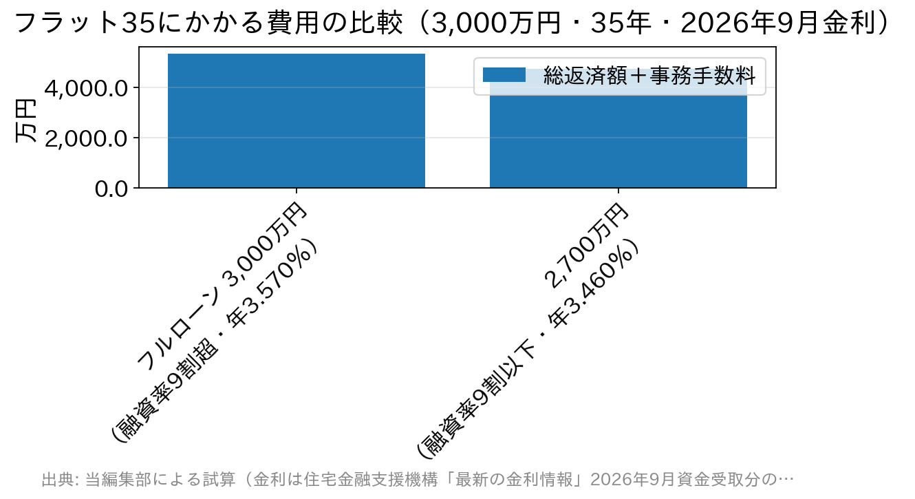 フラット35をフルローンで借りた場合と融資率9割以下で借りた場合の、総返済額と事務手数料の合計を比較した棒グラフ
