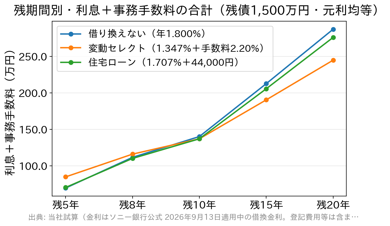 残期間別に見た利息と事務手数料の合計の比較グラフ