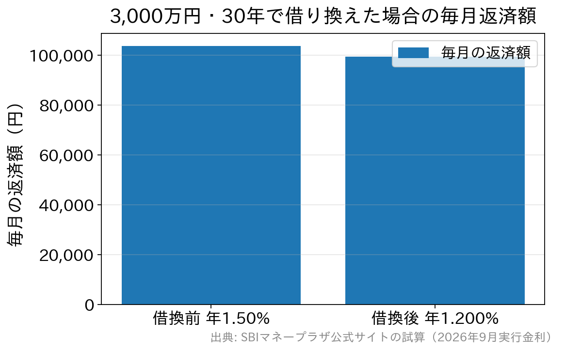 金利年1.50%と年1.200%の毎月返済額の比較。103,536円から99,272円へ4,264円減る
