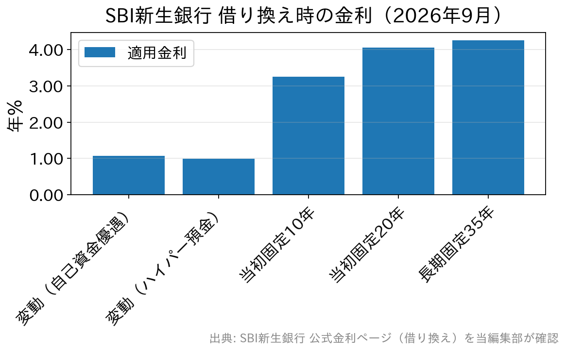 SBI新生銀行の借り換え金利を金利タイプ別に比べた棒グラフ