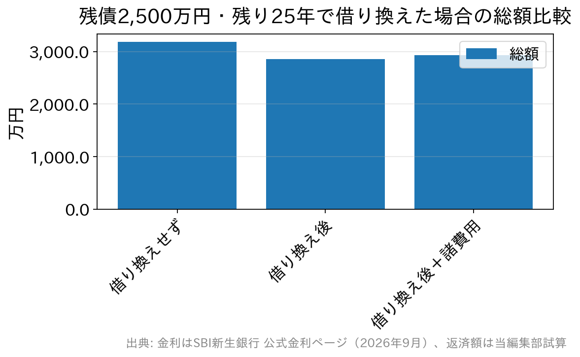 借り換えの有無による総返済額を比べた棒グラフ