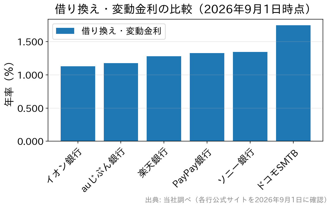 借り換え変動金利の比較。イオン銀行1.130%、auじぶん銀行1.179%、楽天銀行1.281%、PayPay銀行1.330%、ソニー銀行1.347%、ドコモSMTBネット銀行1.750%