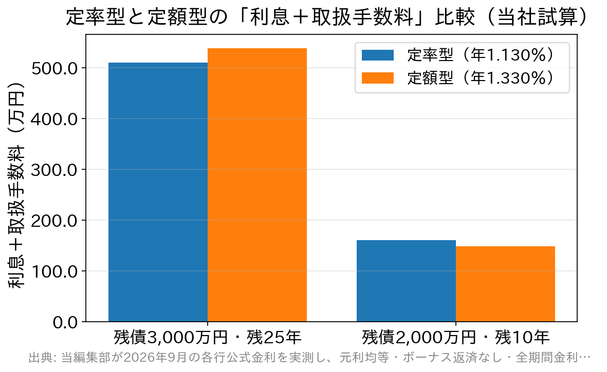 定率型と定額型の負担比較。残期間25年では定率型が約28万円有利、残期間10年では定額型が約12万円有利