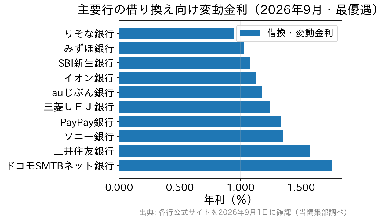2026年9月の借り換え向け変動金利は、りそな銀行0.950%、みずほ銀行1.025%、SBI新生銀行1.080%、イオン銀行1.130%、auじぶん銀行1.179%、三菱UFJ銀行1.245%、PayPay銀行1.330%、ソニー銀行1.347%、三井住友銀行1.575%、ドコモSMTBネット銀行1.750%