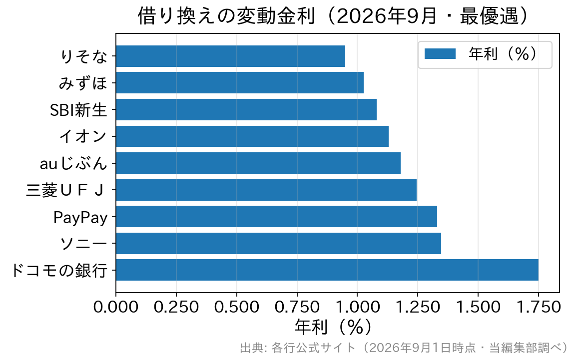 主要9行の2026年9月の借り換え変動金利(最優遇)を比較した横棒グラフ