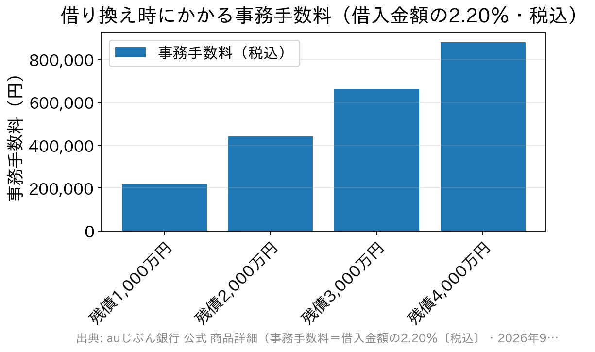 auじぶん銀行の事務手数料を残債別に示した棒グラフ