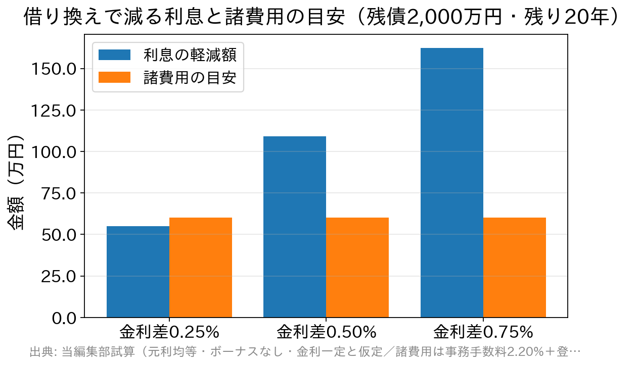 金利差別に見た利息の軽減額と借り換え諸費用の比較グラフ