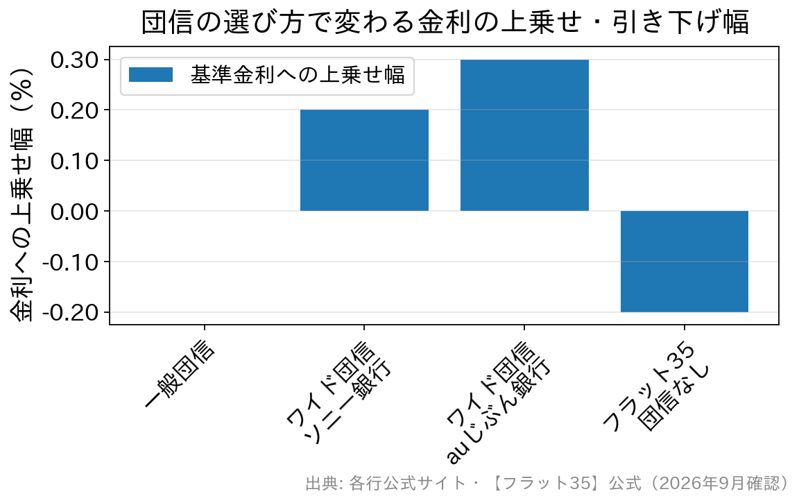 一般団信は上乗せなし、ソニー銀行のワイド団信は年0.200%、auじぶん銀行のワイド団信は年0.300%の上乗せ、フラット35で団信に加入しない場合は年0.200%の引き下げ