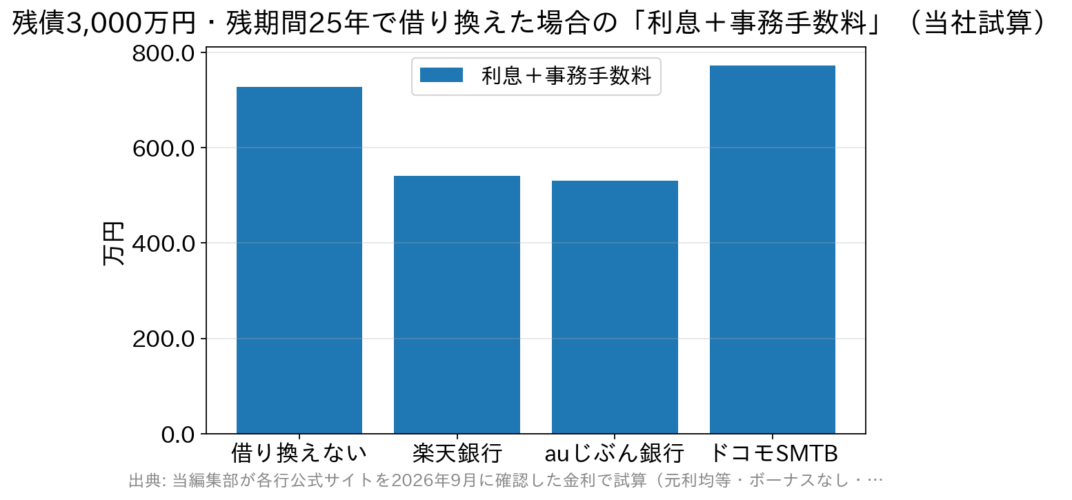 借り換えない場合727.6万円、楽天銀行540.5万円、auじぶん銀行531.3万円、ドコモSMTBネット銀行772.1万円