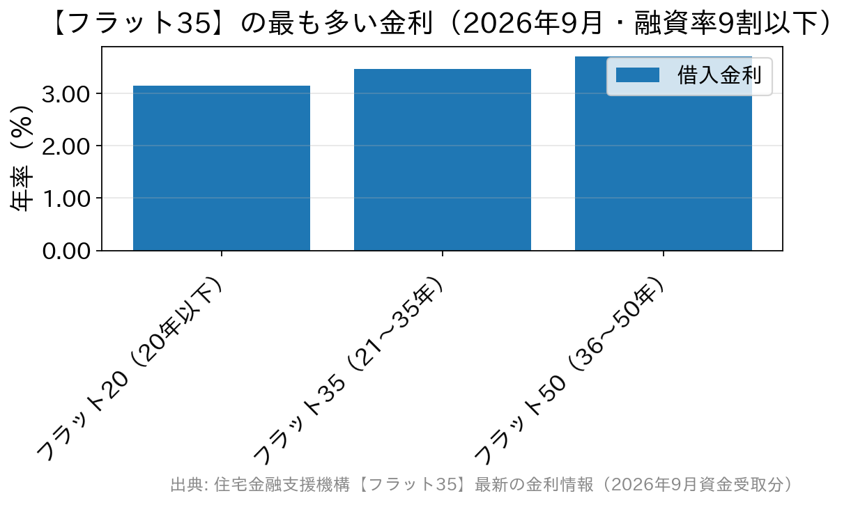 2026年9月の最頻金利は、フラット20が3.140%、フラット35が3.460%、フラット50が3.700%
