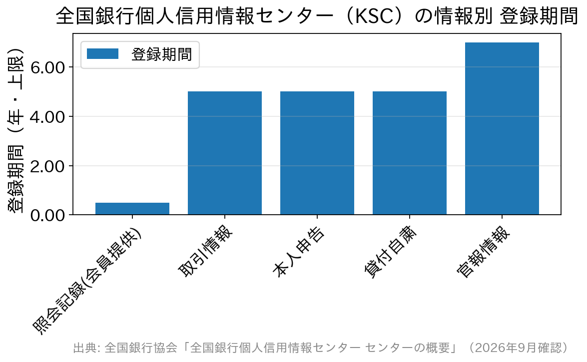 KSCに登録される情報の種類ごとの登録期間を比較した棒グラフ
