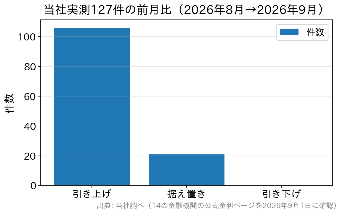 2026年9月の当社実測127件の内訳。引き上げ106件、据え置き21件、引き下げ0件