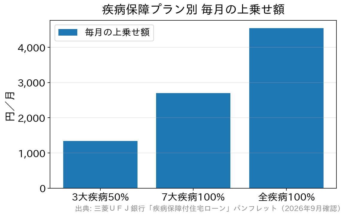 三菱UFJ銀行の疾病保障付住宅ローン 各プランの毎月の上乗せ額を比較した棒グラフ