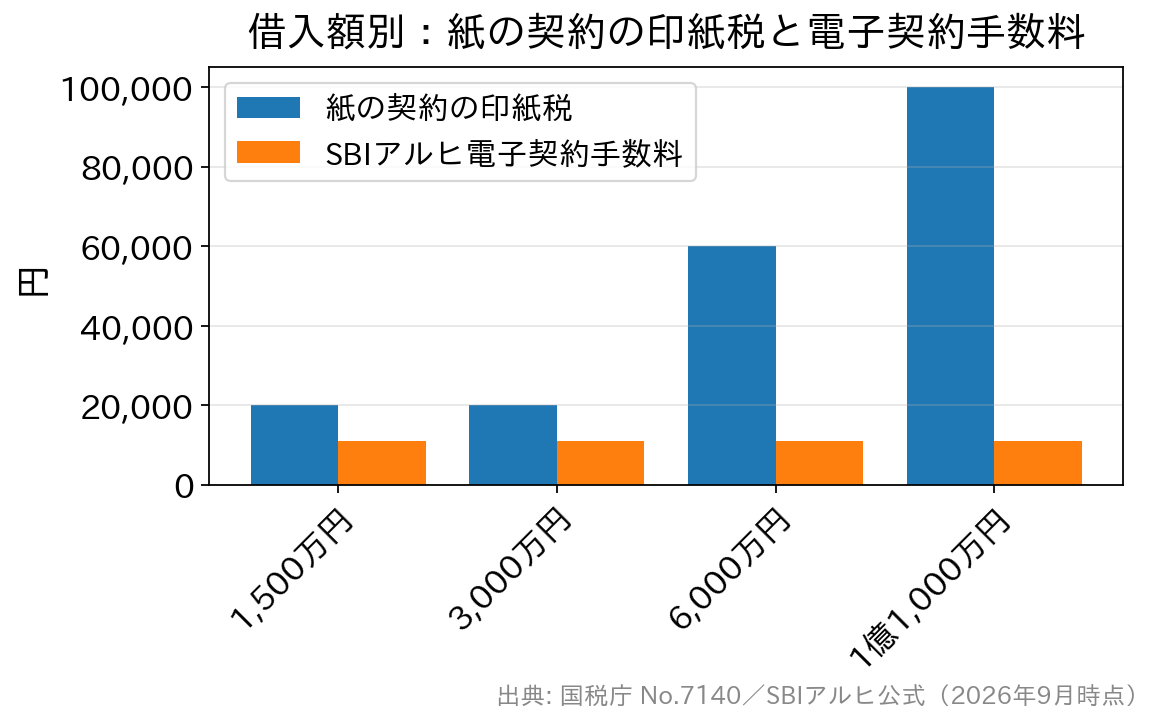 借入額別に紙の契約の印紙税とSBIアルヒの電子契約手数料を比べた棒グラフ