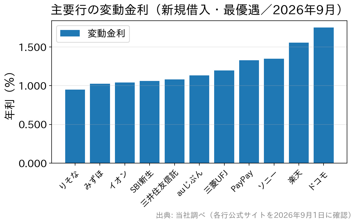 2026年9月時点の主要行の変動金利(新規借入・最優遇)を比較した棒グラフ