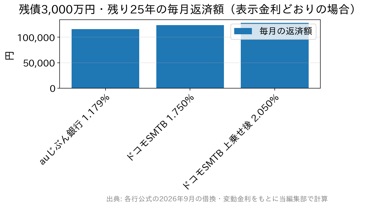 残債3,000万円・残り25年で借り換えた場合の毎月の返済額を金利別に比べた棒グラフ