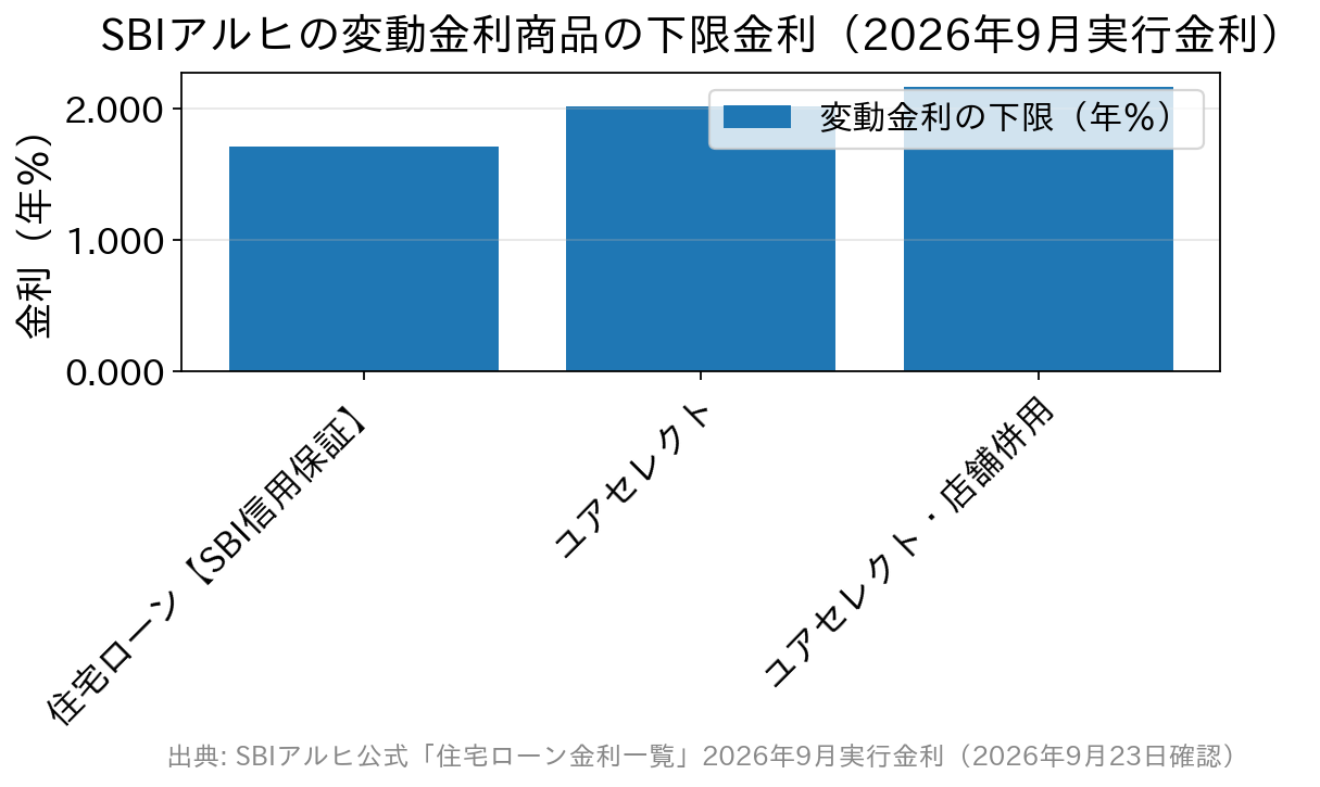 SBIアルヒの3つの変動金利商品の下限金利を比べた棒グラフ