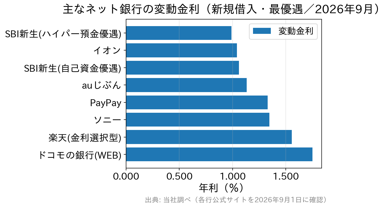 2026年9月時点の主なネット銀行の変動金利(新規借入・最優遇)の比較グラフ