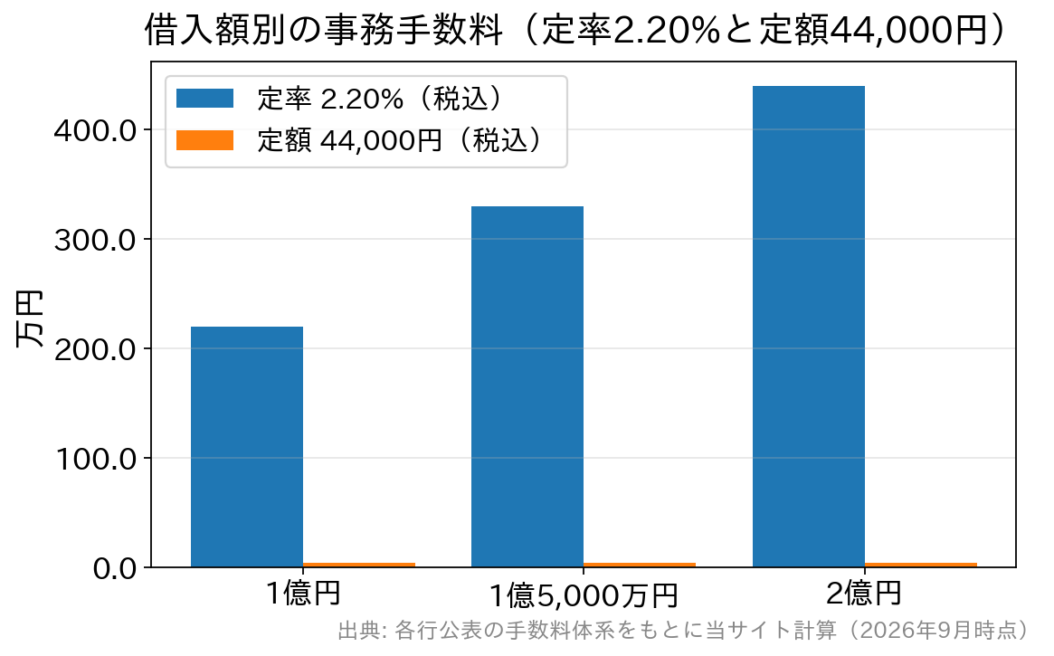 借入額1億・1億5,000万・2億円での定率2.2%と定額44,000円の事務手数料の比較グラフ