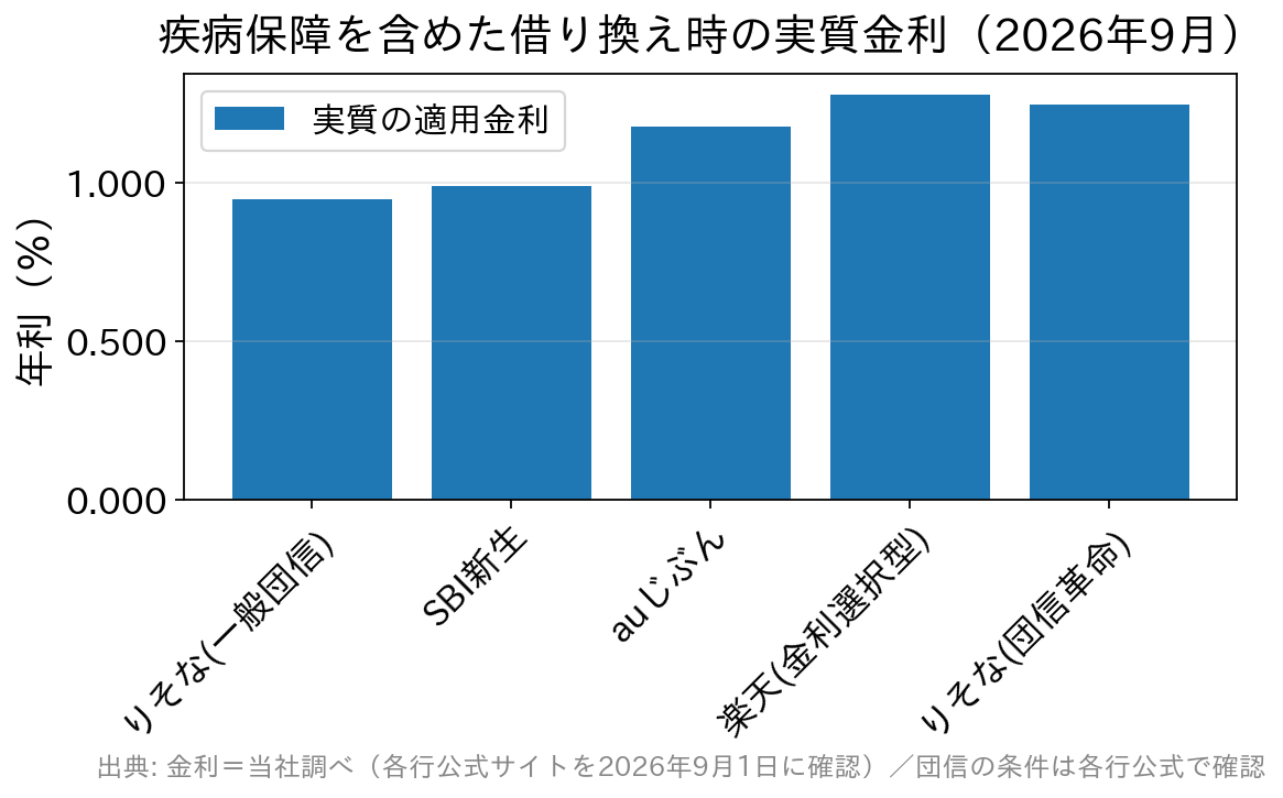 りそな銀行の変動金利0.950%と団信革命付き1.250%を、疾病保障が無料のネット銀行と比べた棒グラフ