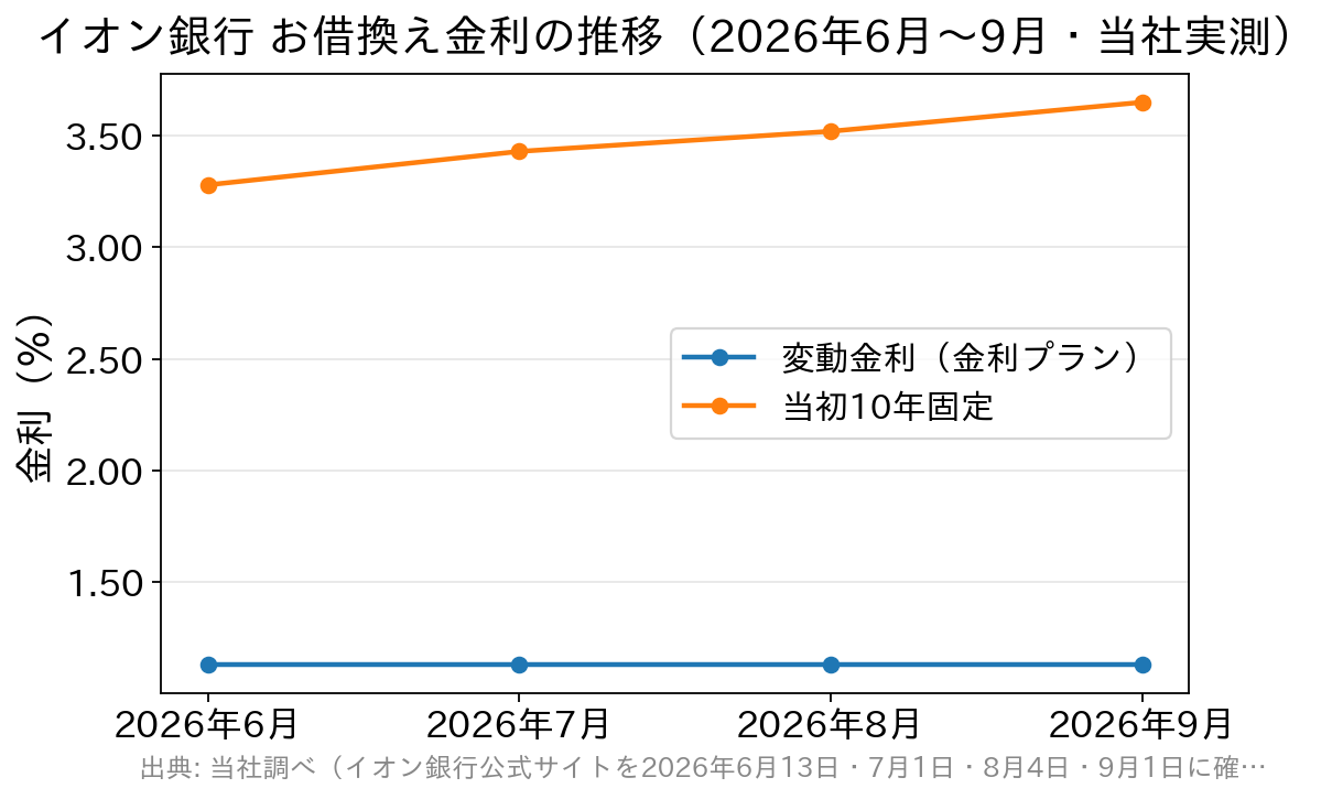 イオン銀行のお借換え変動金利と当初10年固定金利の4か月の推移を示した折れ線グラフ