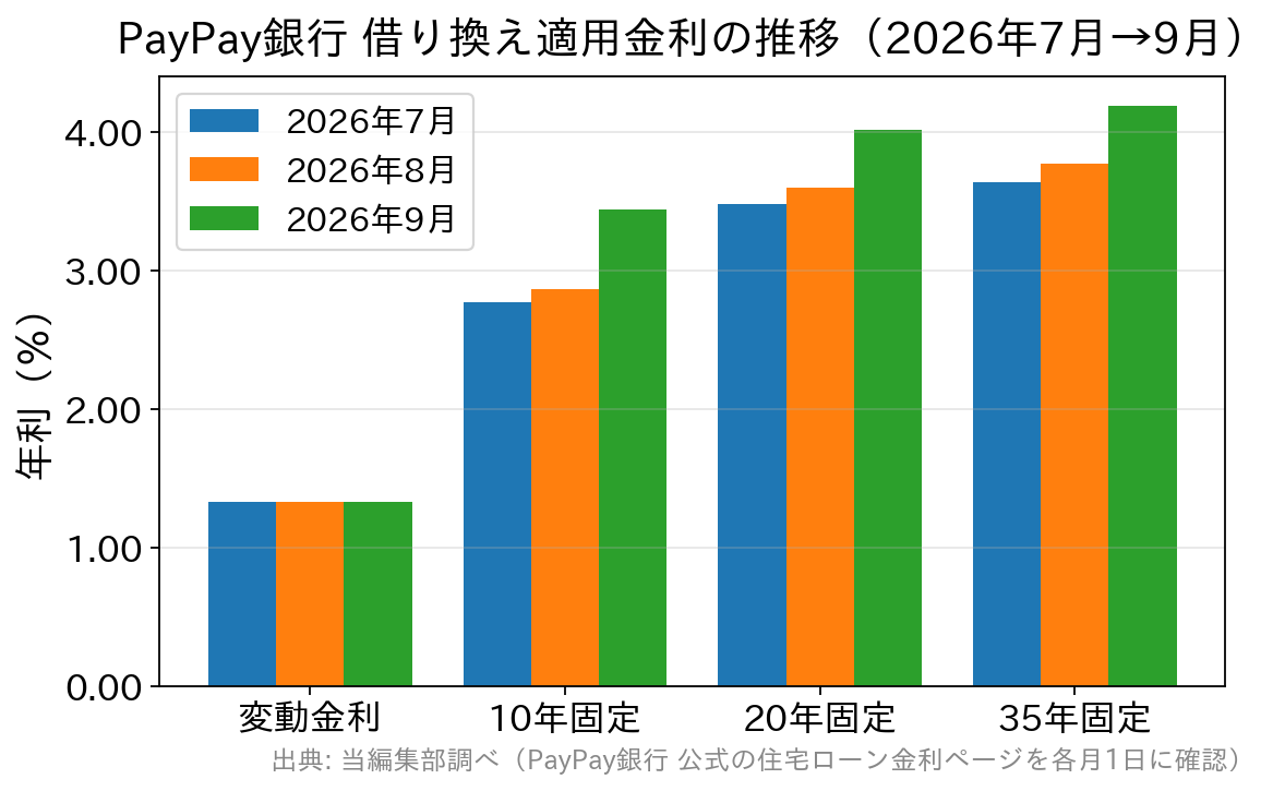 PayPay銀行の借り換え適用金利を2026年7月・8月・9月で比較した棒グラフ