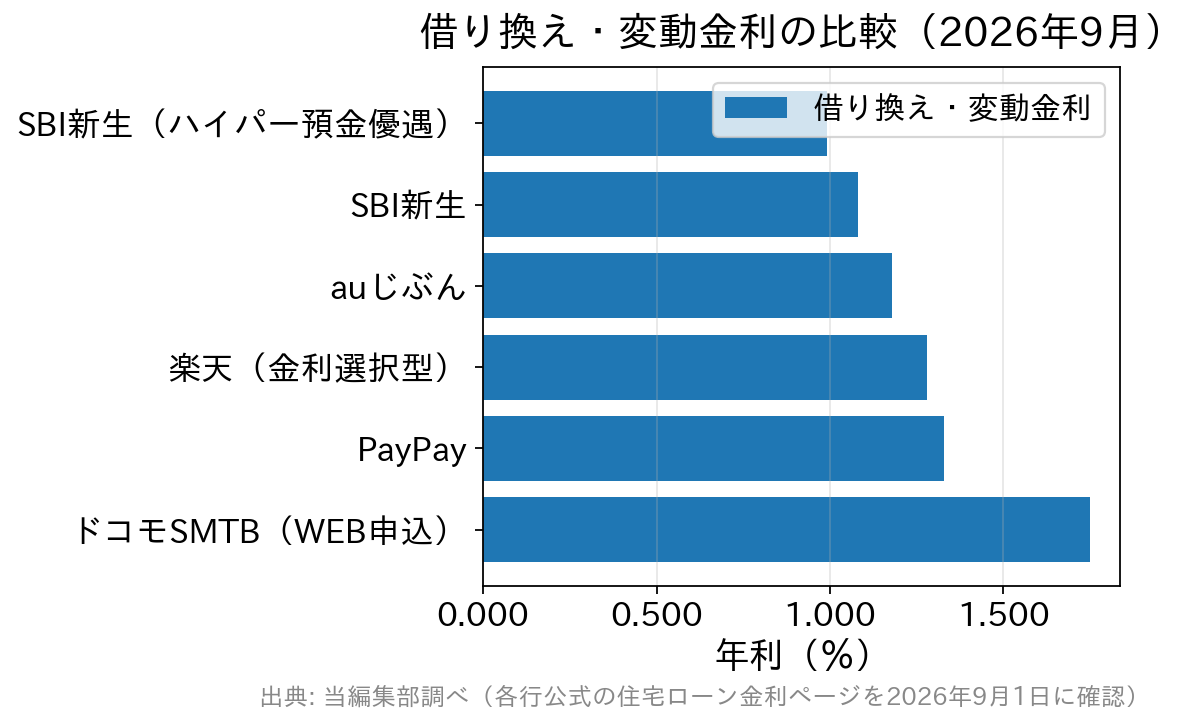 ネット銀行の借り換え向け変動金利を2026年9月時点で比較した横棒グラフ