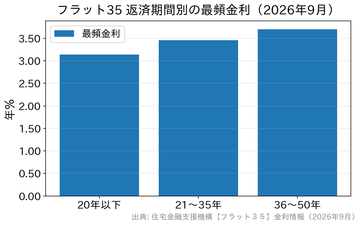 フラット35の返済期間別の最頻金利を比べた棒グラフ