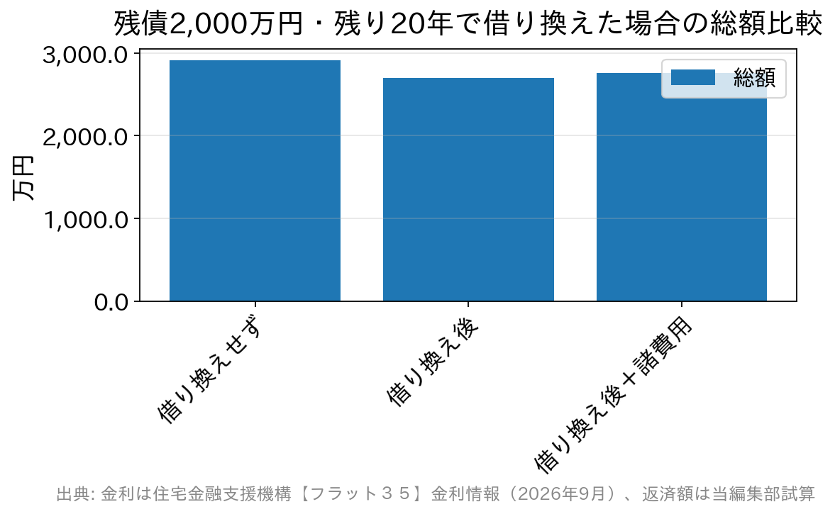借り換えの有無による総返済額を比べた棒グラフ