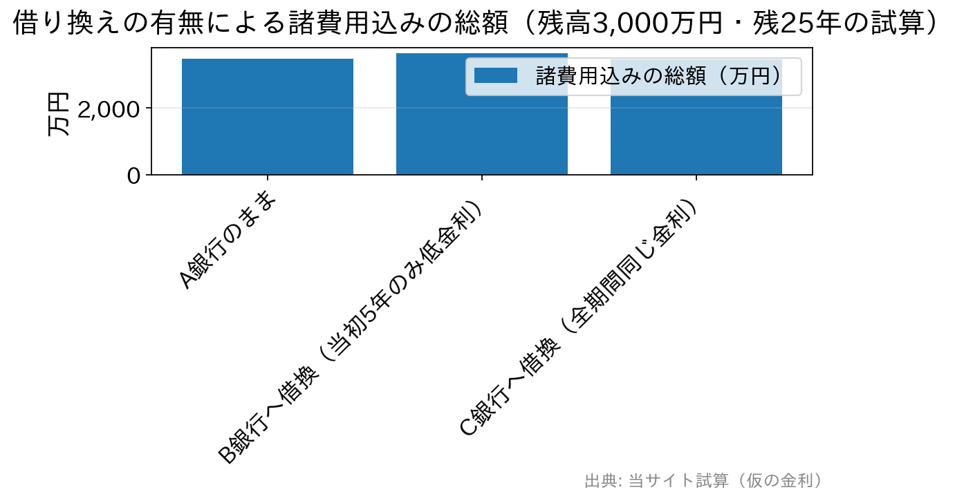借り換えない場合・当初期間型・全期間型の総額比較グラフ