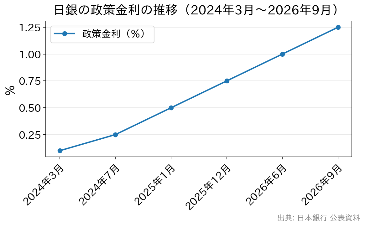 2024年3月の0〜0.1％程度から2026年9月の1.25％程度まで段階的に上がった政策金利の推移