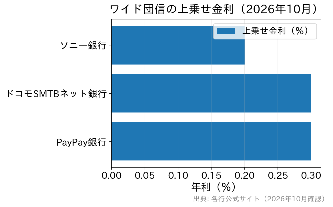 ワイド団信の上乗せ金利。ソニー銀行0.2%、ドコモSMTBネット銀行0.3%、PayPay銀行0.3%