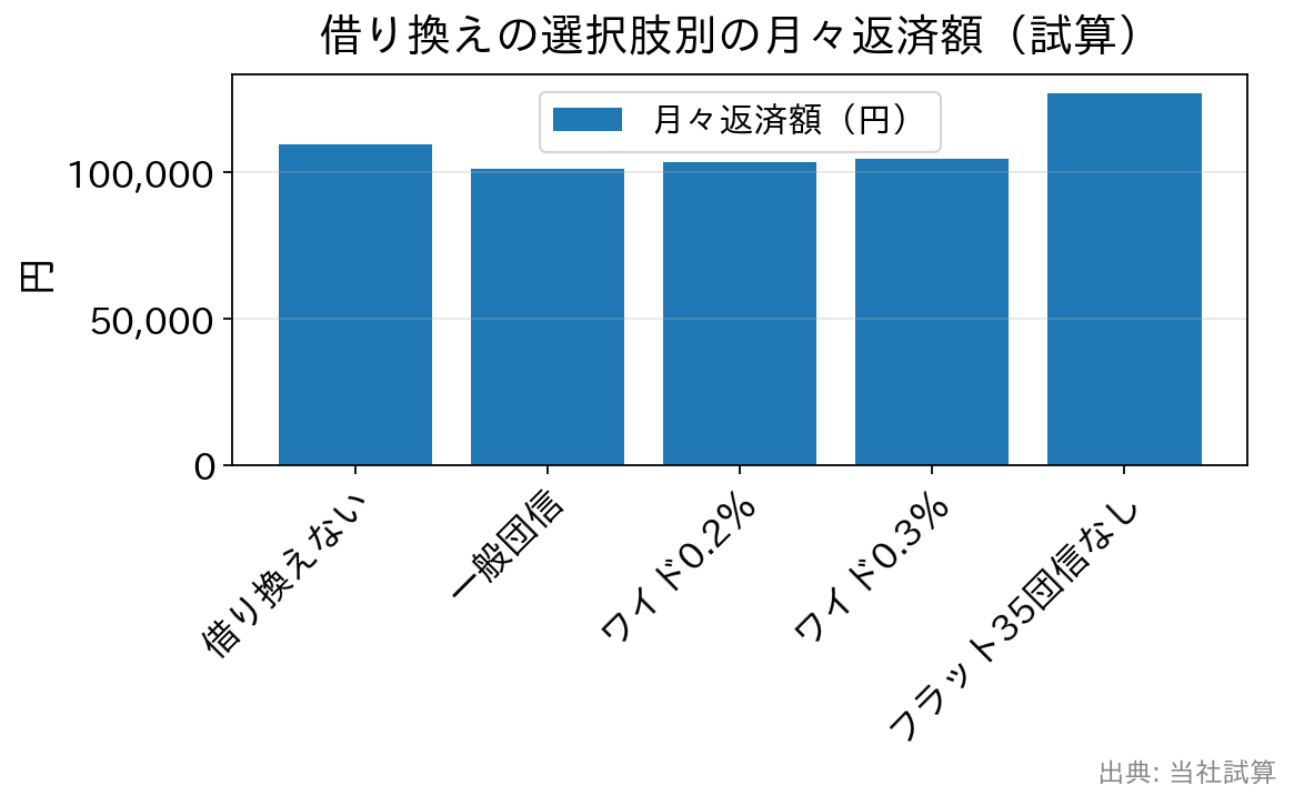 残高2,500万円・残り25年の月々返済額の試算。借り換えない109,652円、一般団信101,162円、ワイド団信0.2%上乗せ103,546円、0.3%上乗せ104,750円、フラット35団信なし126,905円
