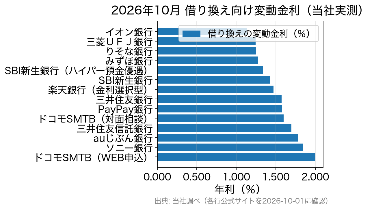 2026年10月の借り換え向け変動金利は最低1.130%から最高2.000%まで開きがある