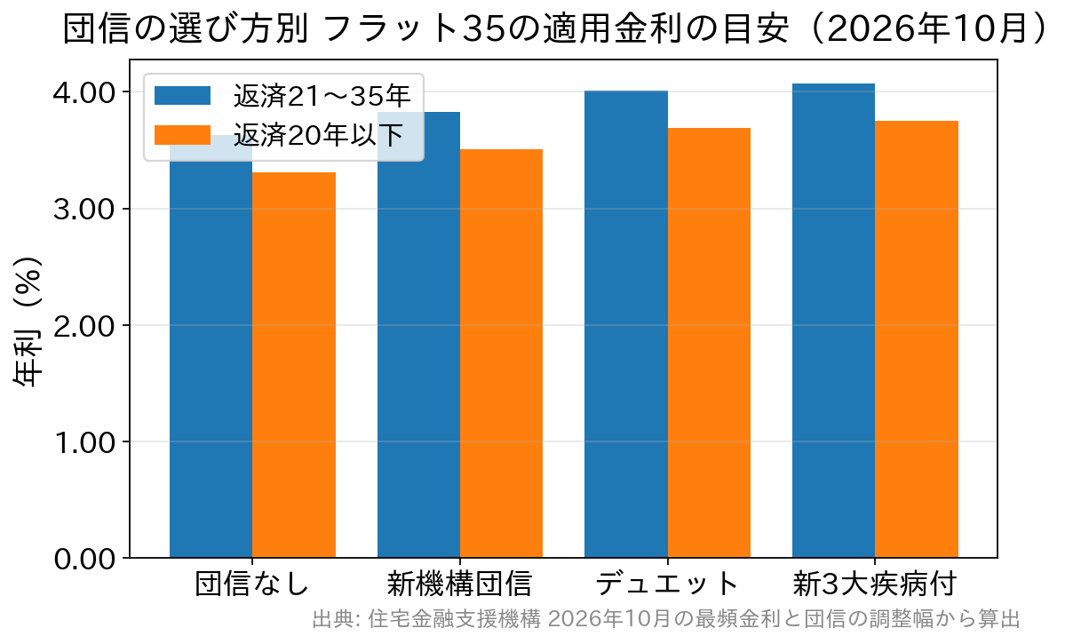 団信の種類別に見たフラット35の適用金利の目安(2026年10月)の棒グラフ