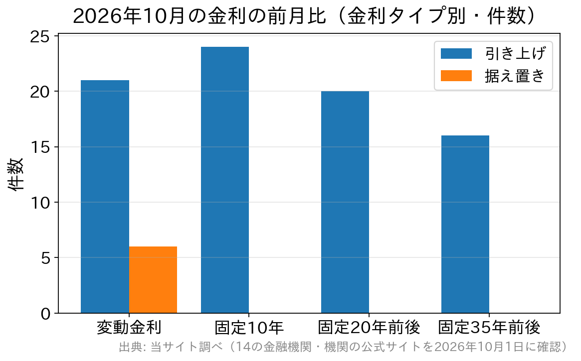 2026年10月は変動金利27件中21件、固定10年・20年前後・35年前後は全件が前月から引き上げだったことを示す棒グラフ