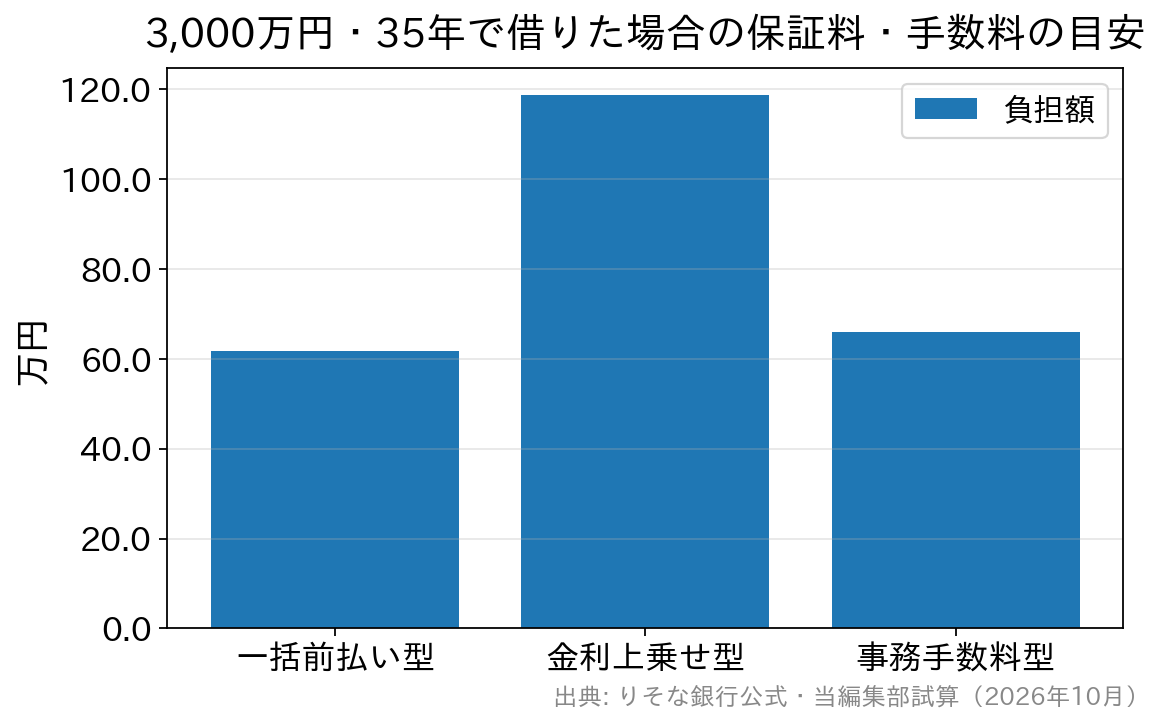 保証料の一括前払い型・金利上乗せ型と事務手数料型の負担額比較グラフ
