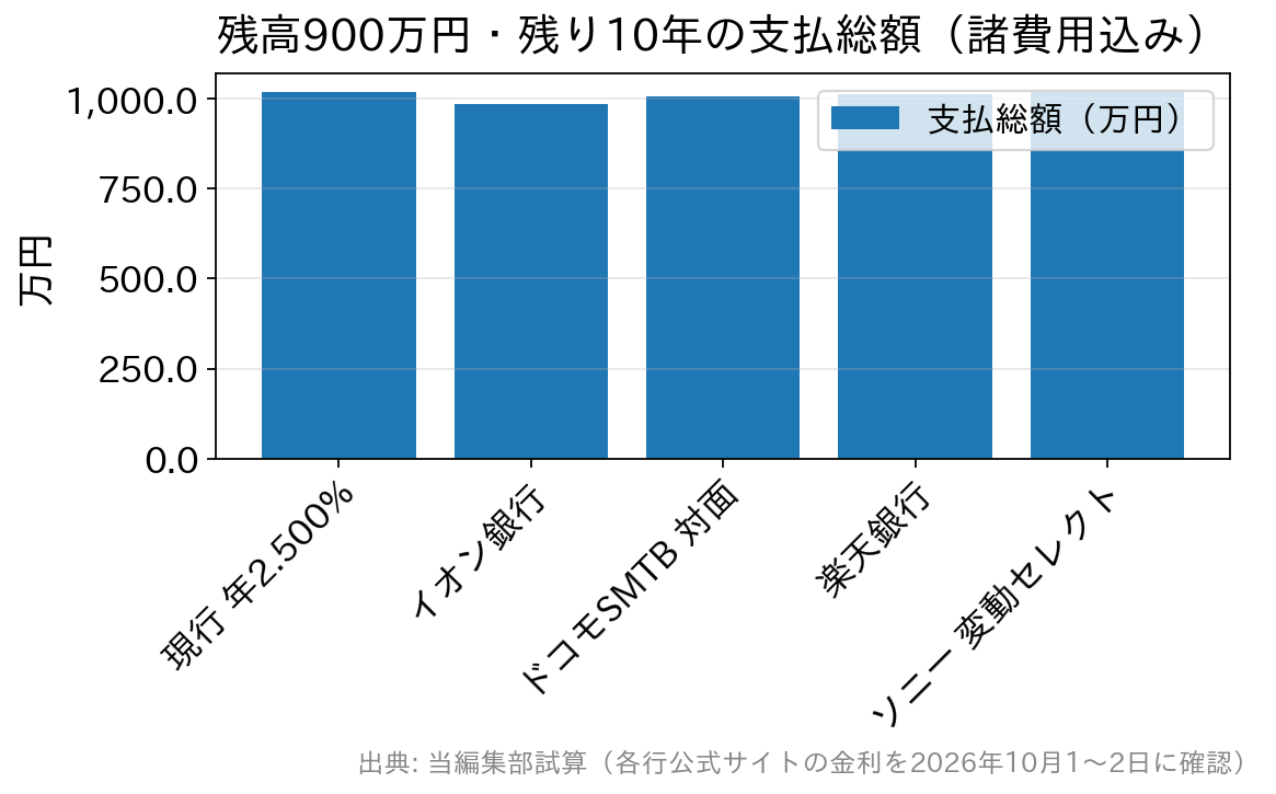 現行年2.5%と借り換え先4行の諸費用込み支払総額を比べた棒グラフ