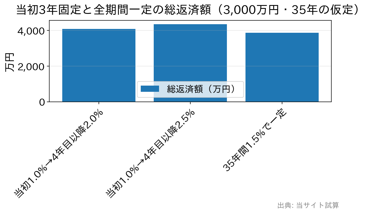当初3年固定が終了後に金利上昇した場合と全期間一定金利の総返済額を比べた棒グラフ