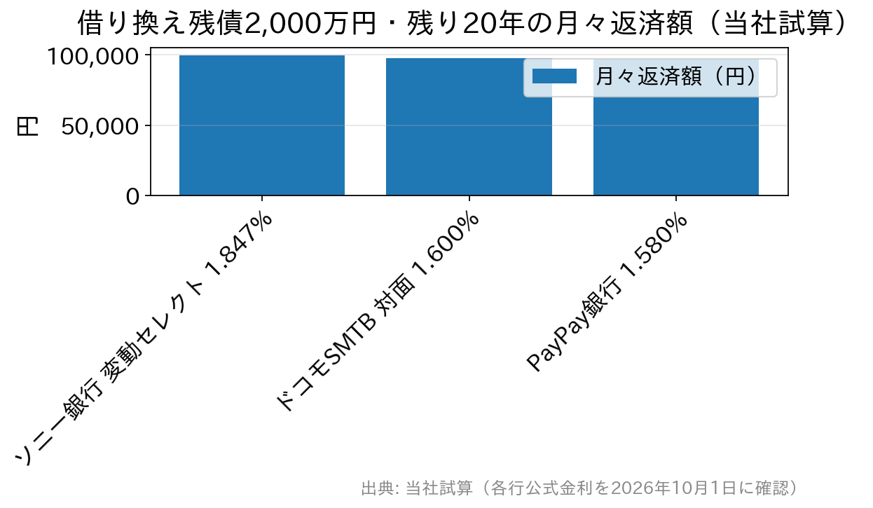 借り換え残債2,000万円・残り20年の月々返済額を3行で比較した当社試算